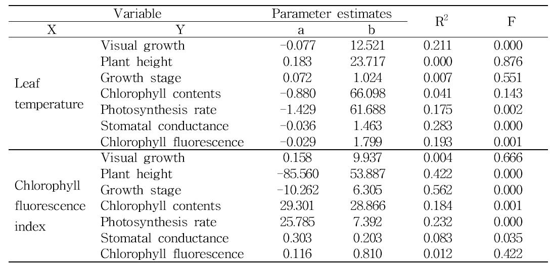 Summary of linear regression analysis between physiological parameters measured at 8 days after NaCl treatment