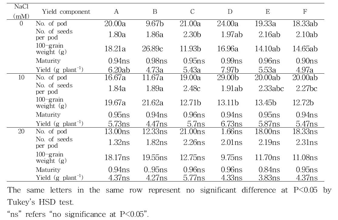 Yield and yield components of soybean lines stressed by NaCl