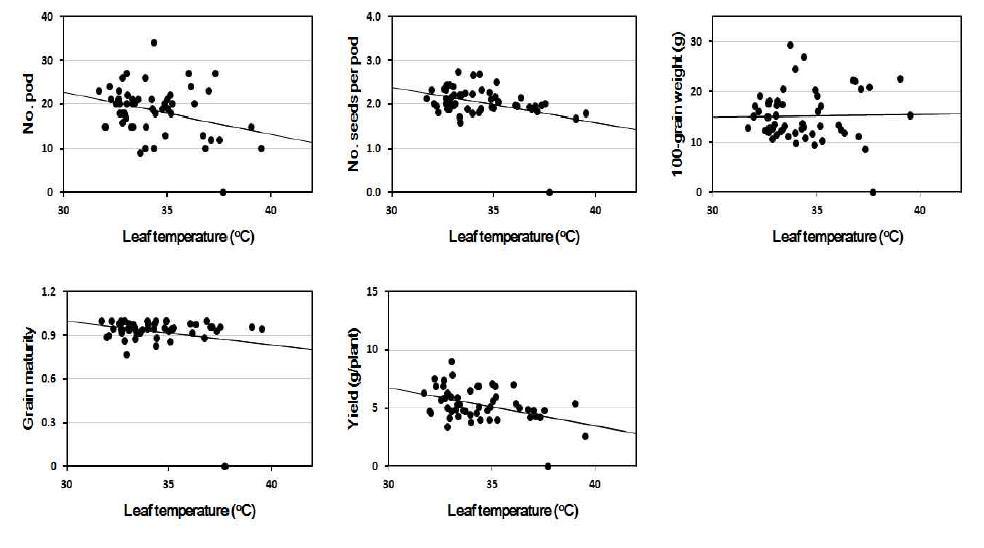 Linear regression between leaf temperature and yield components, pod number, number of seeds per pod, grain maturity, 100-grain weight, and yield at 4 days after NaCl treatment.