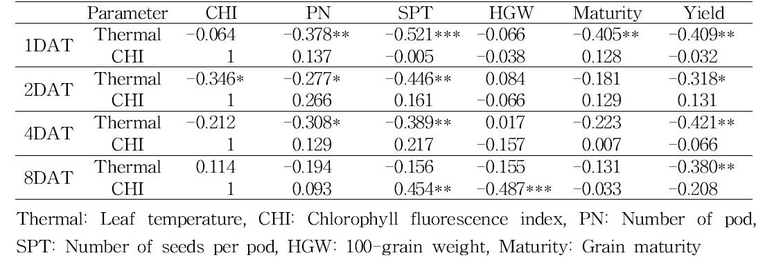 Summary of correlation analysis among leaf temperature, chlorophyll fluorescence index and yield components of soybean lines after NaCl treatment.