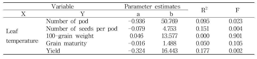 Summary of linear regression analysis between yield components and Leaf temperature measured at 4 days after NaCl treatment