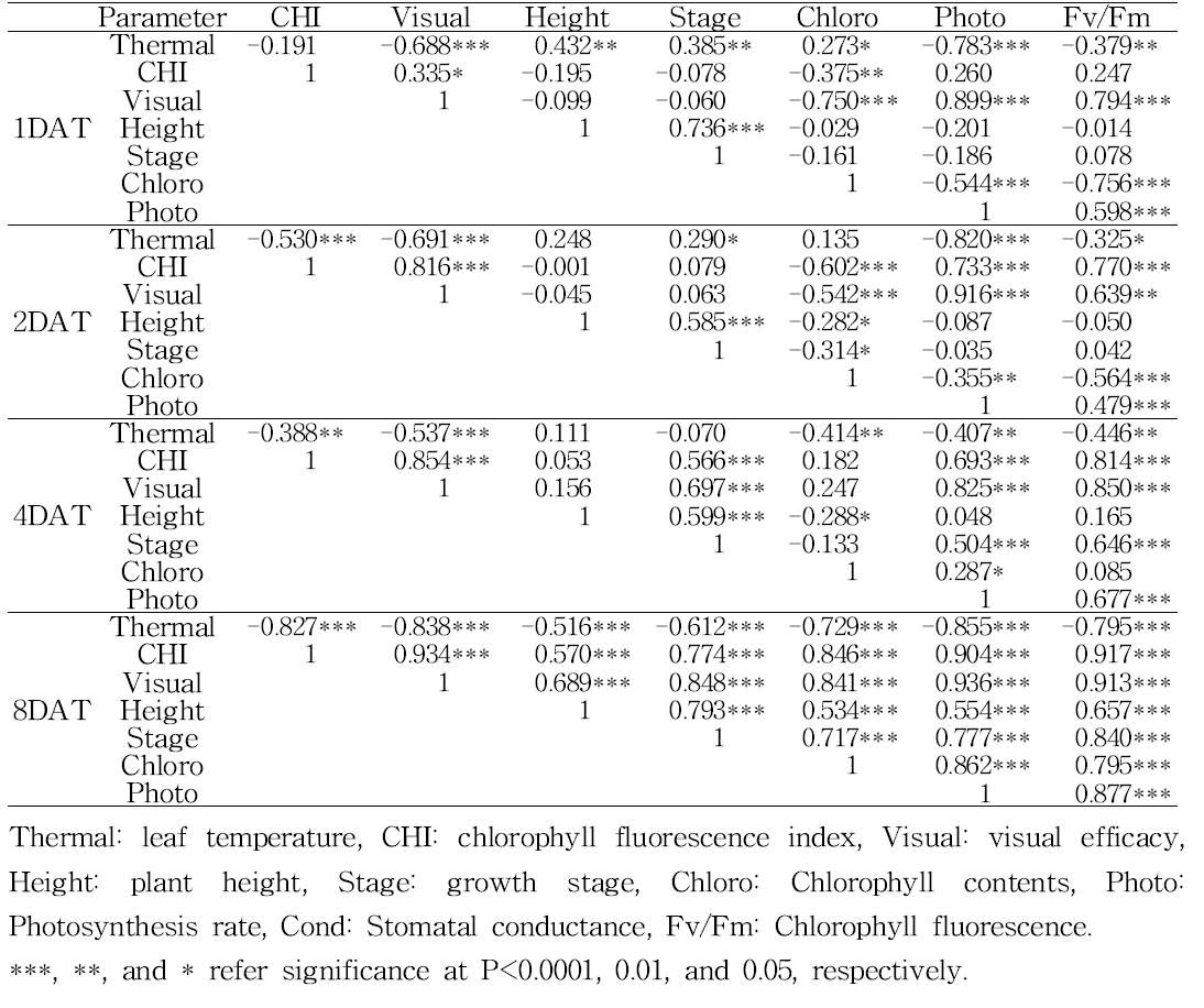 Summary of correlation analysis between non-destructive parameters of soybean lines measured at 1 day after PEG treatment