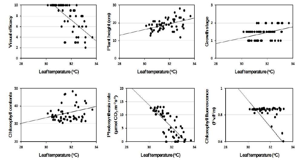 Linear regression between leaf temperature and other parameters at 1 days after PEG treatment.