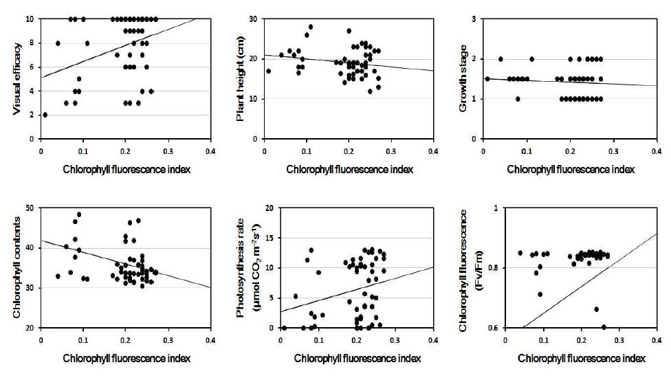 Linear regression between chlorophyll fluorescence index and other parameters at 1 days after PEG treatment.