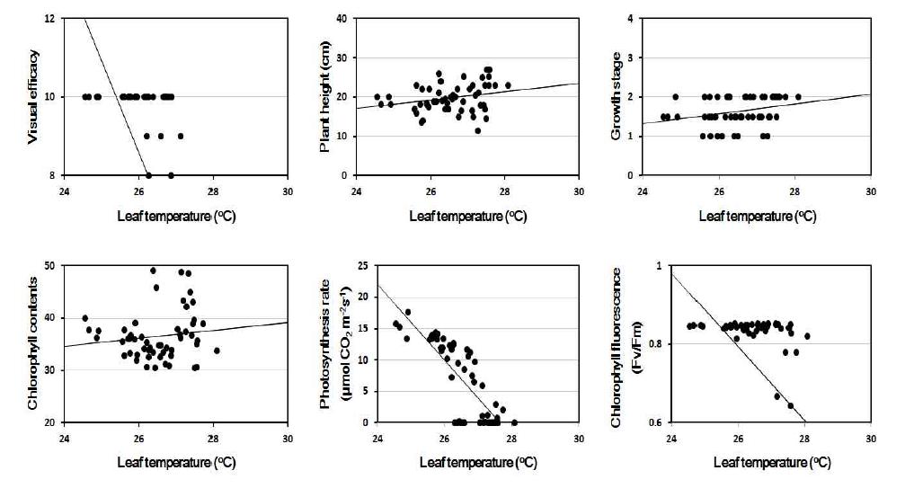 Linear regression between leaf temperature and other parameters at 2 days after PEG treatment.