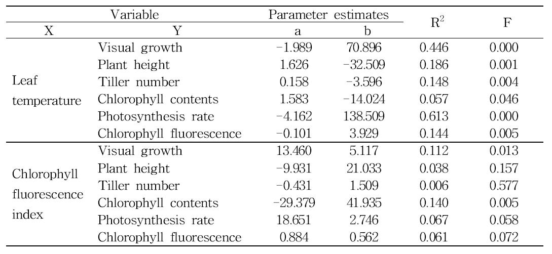 Summary of linear regression analysis between physiological parameters measured at 1 days after PEG treatment