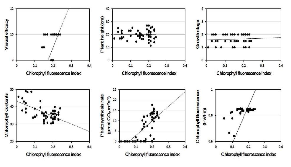 Linear regression between chlorophyll fluorescence index and other parameters at 2 days after PEG treatment.