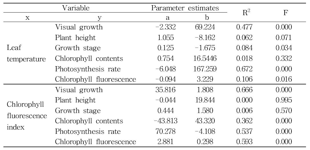 Summary of linear regression analysis between physiological parameters measured at 2 days after PEG treatment