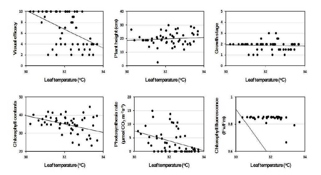 Linear regression between leaf temperature and other parameters at 4 days after PEG treatment.