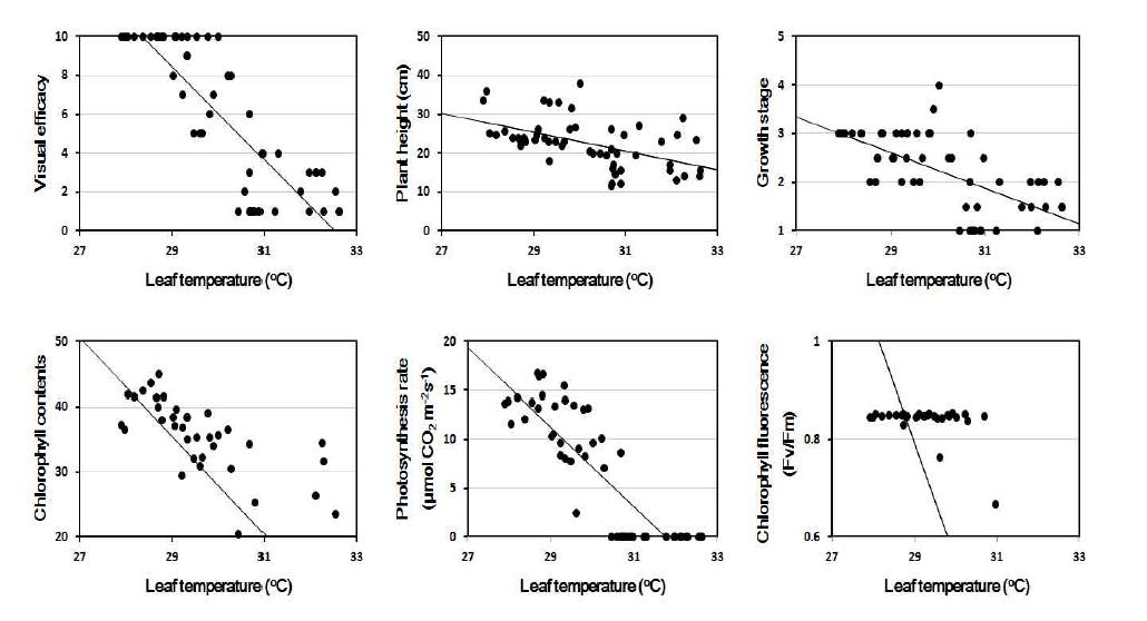 Linear regression between leaf temperature and other parameters at 8 days after PEG treatment.