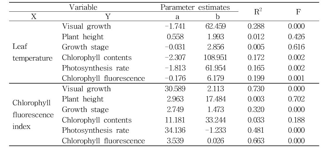 Summary of linear regression analysis between physiological parameters measured at 4 days after PEG treatment