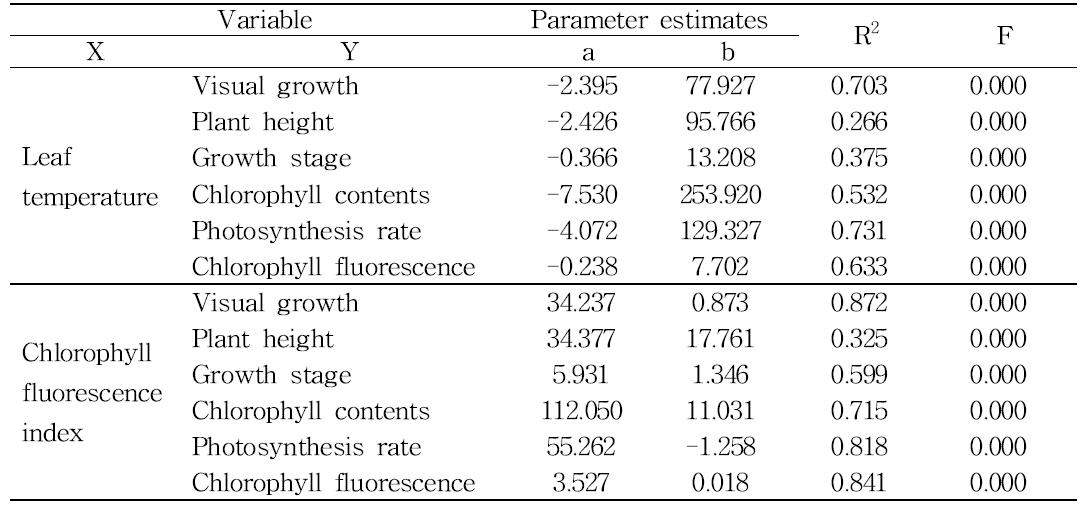 Summary of linear regression analysis between physiological parameters measured at 8 days after PEG treatment