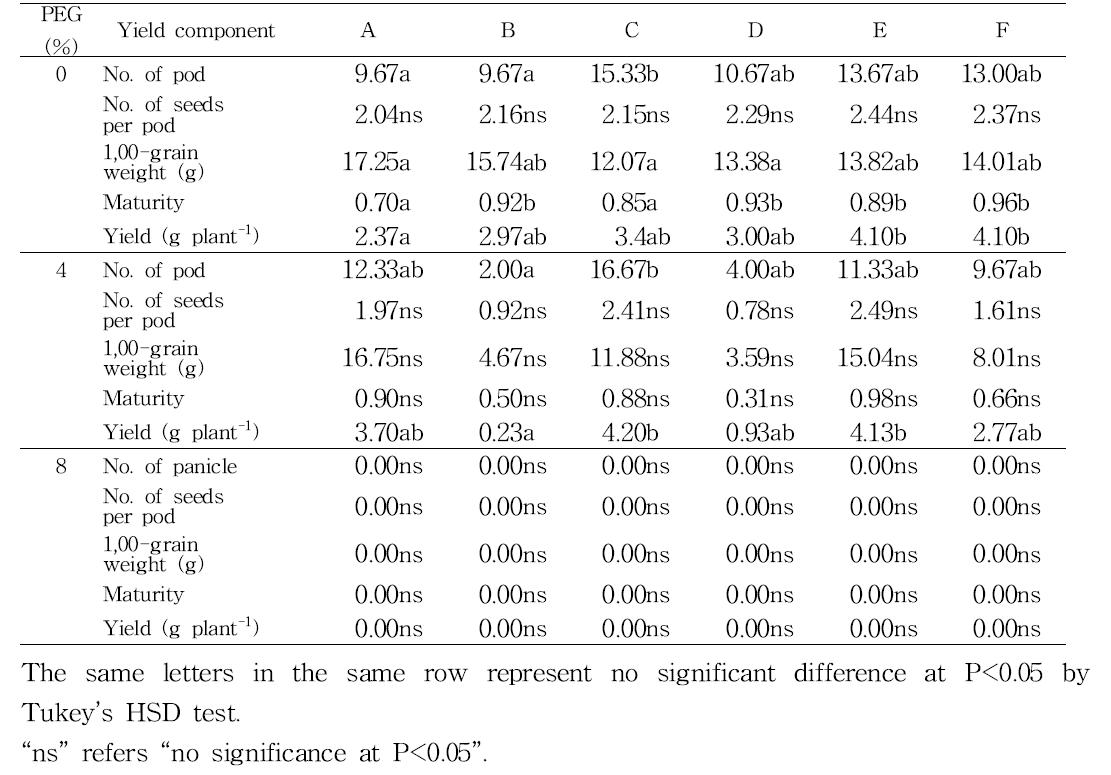 Yield and yield components of soybean lines stressed by PEG.