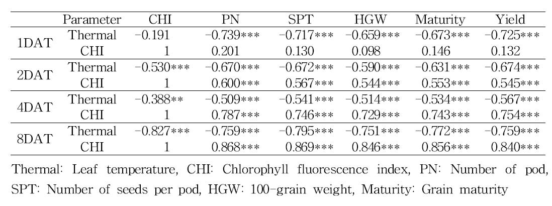 Summary of correlation analysis among leaf temperature, chlorophyll fluorescence index and yield components of soybean lines after PEG treatment.