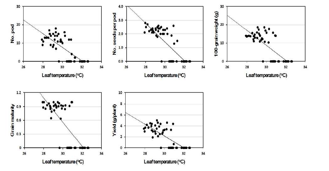 Linear regression between leaf temperature and yield components, pod number, number of seeds per pod, grain maturity, 100-grain weight, and yield at 8 days after PEG treatment.