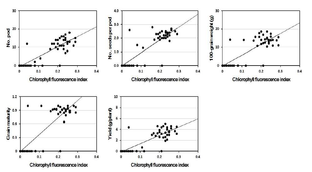 Linear regression between chlorophyll fluorescence index and yield components, pod number, number of seeds per pod, grain maturity, 100-grain weight, and yield at 8 days after PEG treatment.