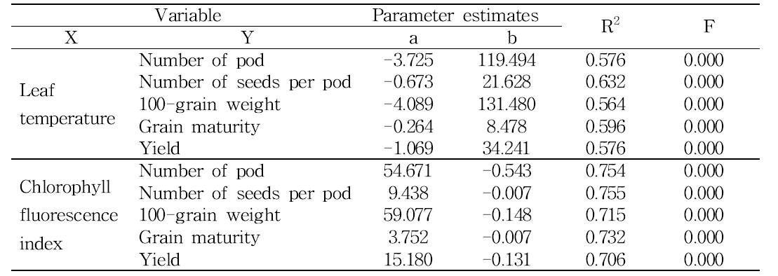 Summary of linear regression analysis between yield components and Leaf temperature measured at 8 days after PEG treatment