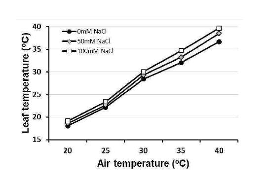 Leaf temperature of rice affected by air temperature at 1 day after salt treatment.