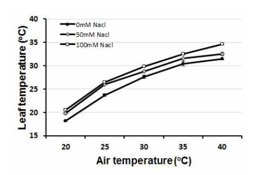 Leaf temperature of soybean affected by air temperature at 1 day after salt treatment.