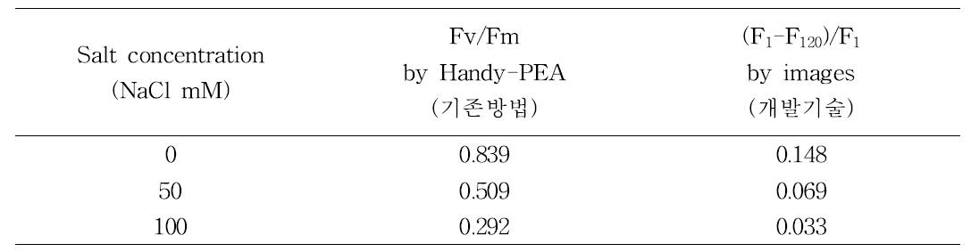 Maximum photochemical efficiency of PS II of chloroplasts by Handy-PEA and fluorescence images