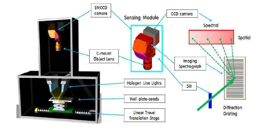 Structure of hyper-spectral imaging system.