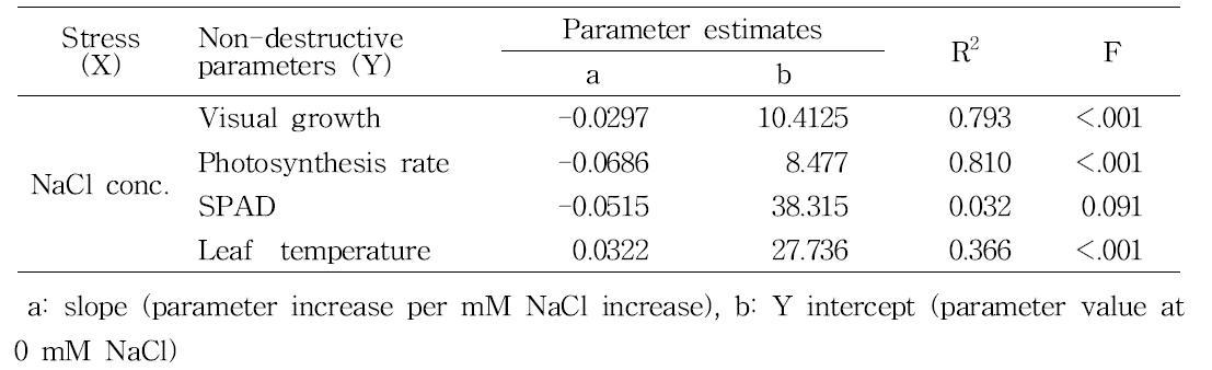 Summary of parameters estimated by fitting non-destructive growth and physiologic parameters to the linear model. Non-destructive growth and physiologic parameters were measured at 6 DAT