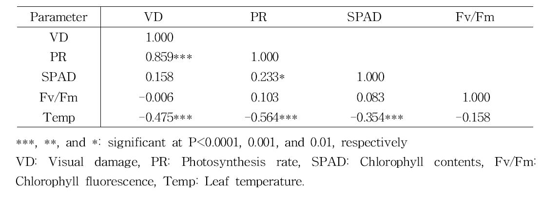 Correlation coefficients between non-destructive parameters measured at 6 DAT