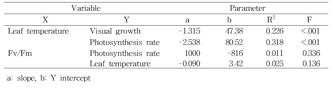 Summary of linear regression analysis between non-destructive parameters measured at 6 DAT