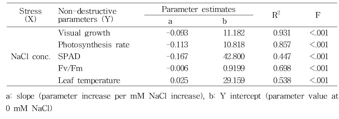 Summary of linear regression analyses between NaCl concentration and each non-destructive parameters measured at 14 DAT.