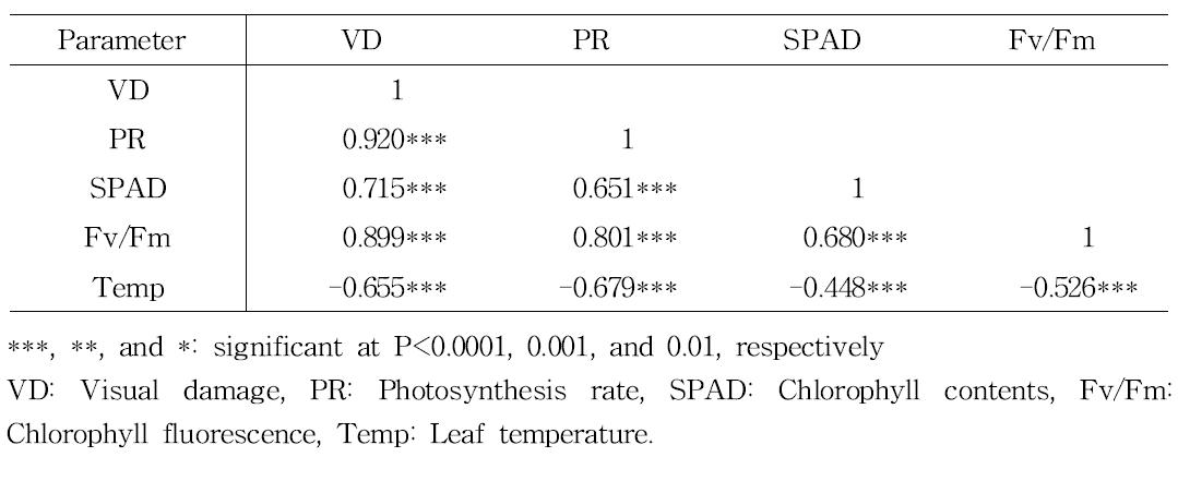 Correlation coefficients between non-destructive parameters measured at 14 DAT