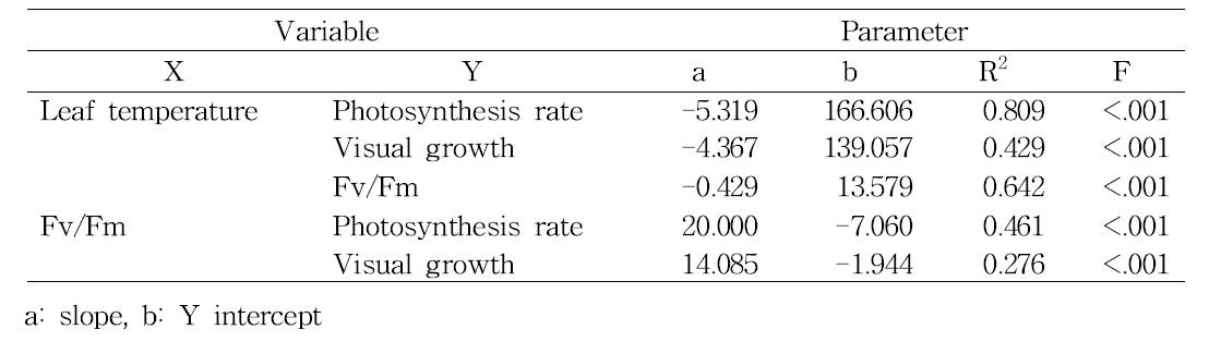 Summary of linear regression analysis between non-destructive parameters measured at 14 DAT