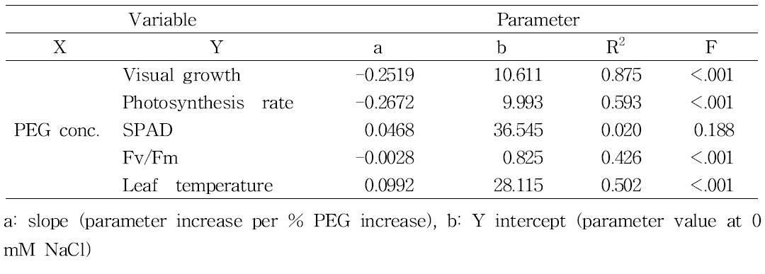 Summary of parameters estimated by fitting non-destructive growth and physiologic parameters to the linear model. Non-destructive growth and physiologic parameters were measured at 6 DAT