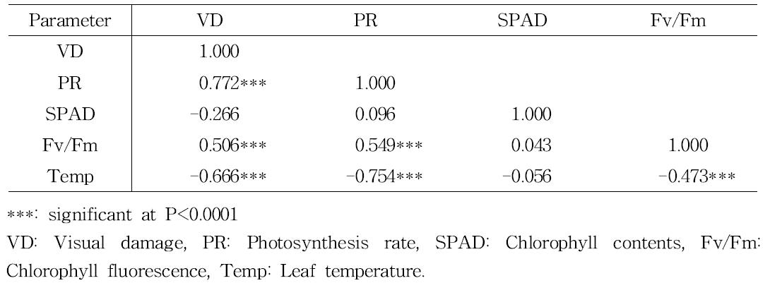 Correlation coefficients between non-destructive parameters measured at 6 DAT