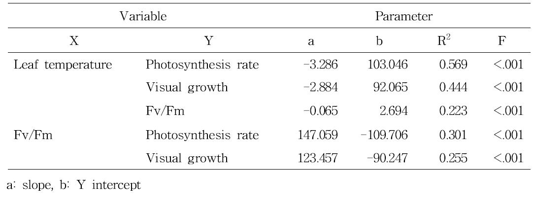 Summary of linear regression analysis between non-destructive parameters measured at 6 DAT