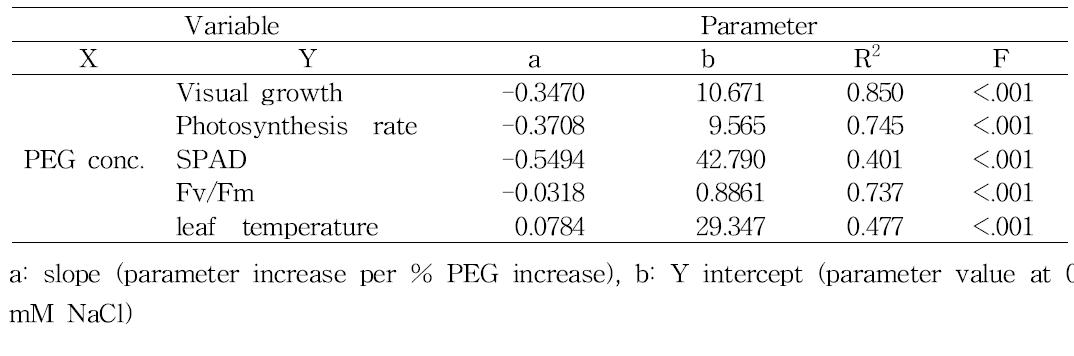 Summary of linear regression analyses between PEG concentration and each non-destructive parameters measured at 14 DAT