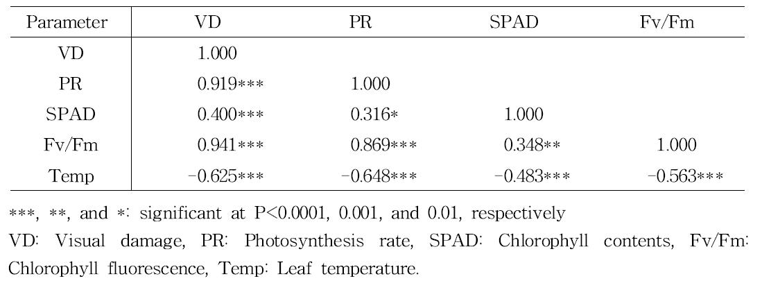 Correlation coefficients between non-destructive parameters measured at 14 DAT