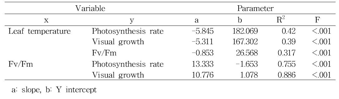 Summary of linear regression analysis between non-destructive parameters measured at 14 DAT