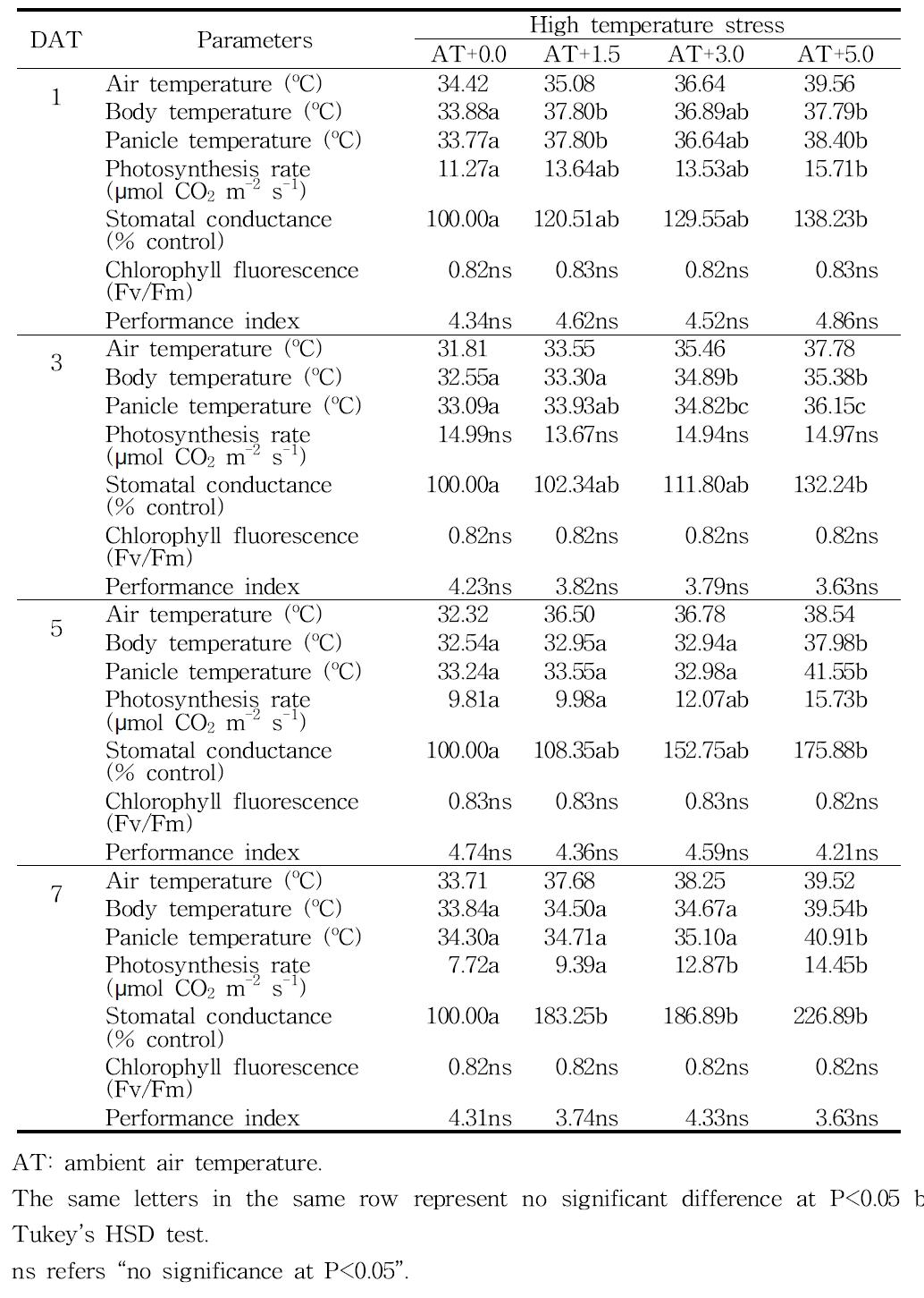 Growth and physiological parameters after high temperature treatment