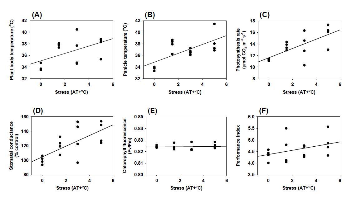 Plant body temperature (A), panicle temperature (B), photosynthesis rate (C), stomatal conductance (D), chlorophyll fluorescence (E), and performance index (F) of rice under 1 day high temperature treatment