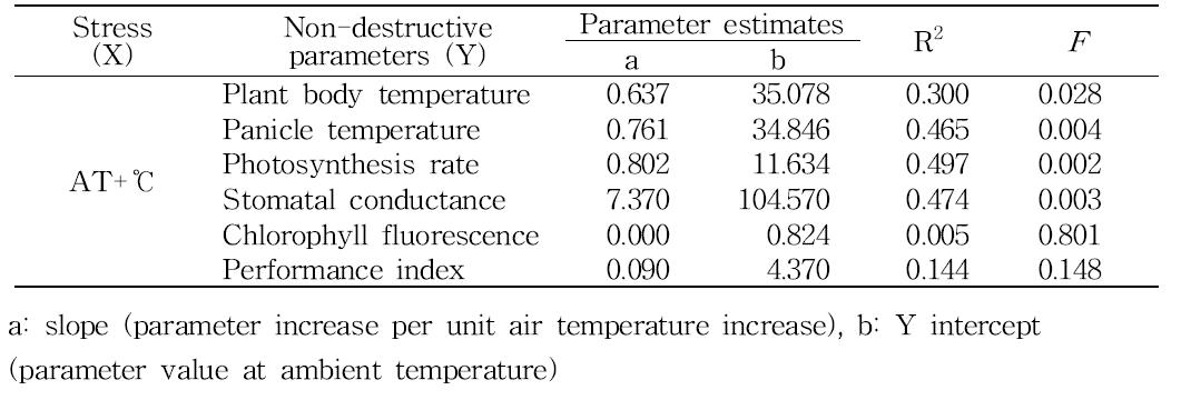 Summary of linear regression analyses between stress and physiological parameters.