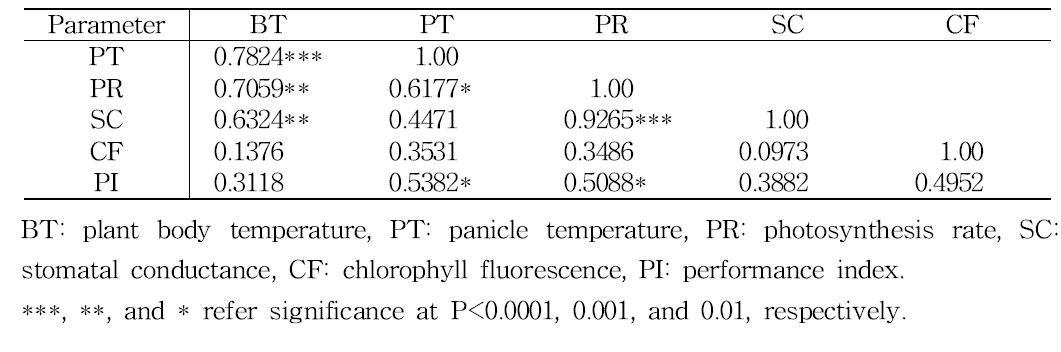 Summary of correlation analysis between non-destructive parameters of rice measured at 1 day after high temperature treatment.