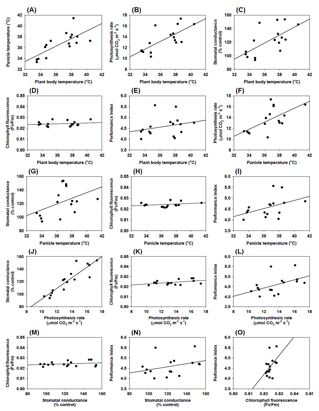 Relationships between parameters measured at 1 days after high temperature treatment.