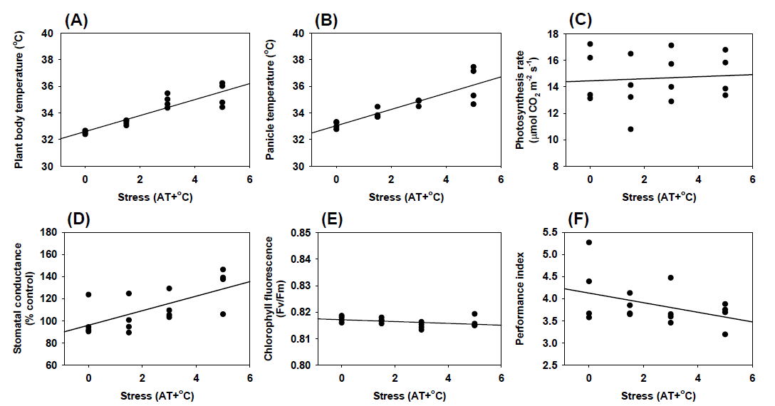 Plant body temperature (A), panicle temperature (B), photosynthesis rate (C), stomatal conductance (D), chlorophyll fluorescence (E), and performance index (F) of rice under 3 days after high temperature treatment.