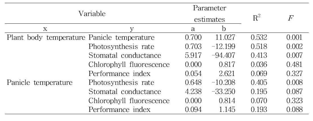 Summary of linear regression analyses between parameters measured at 1 day after high temperature treatment.