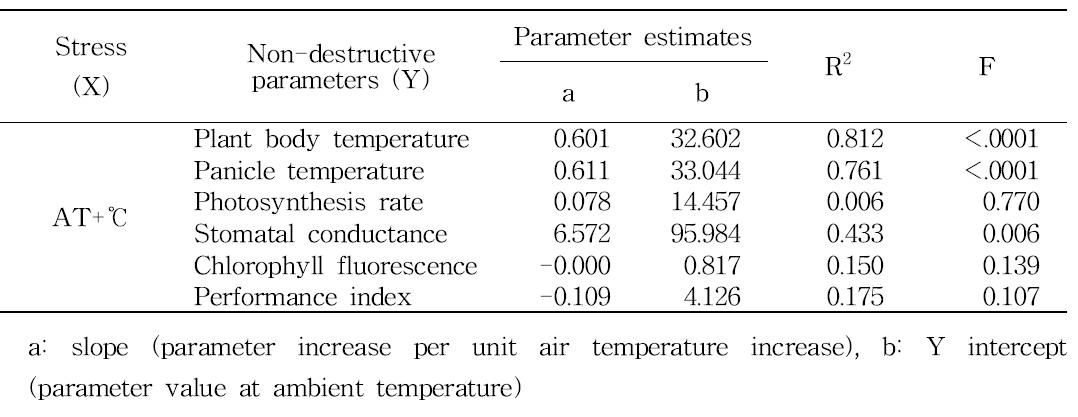 Summary of linear regression analysis between stress and physiological parameters measured at 3 day after high temperature treatment