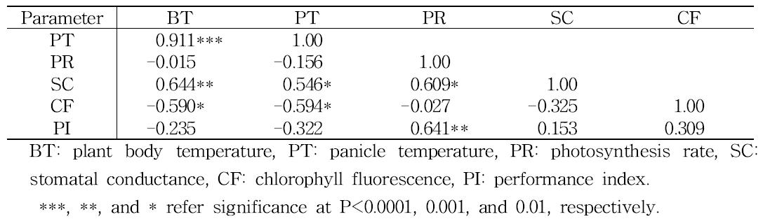 Correlation coefficients between parameters measured at 3 days after high temperature treatment