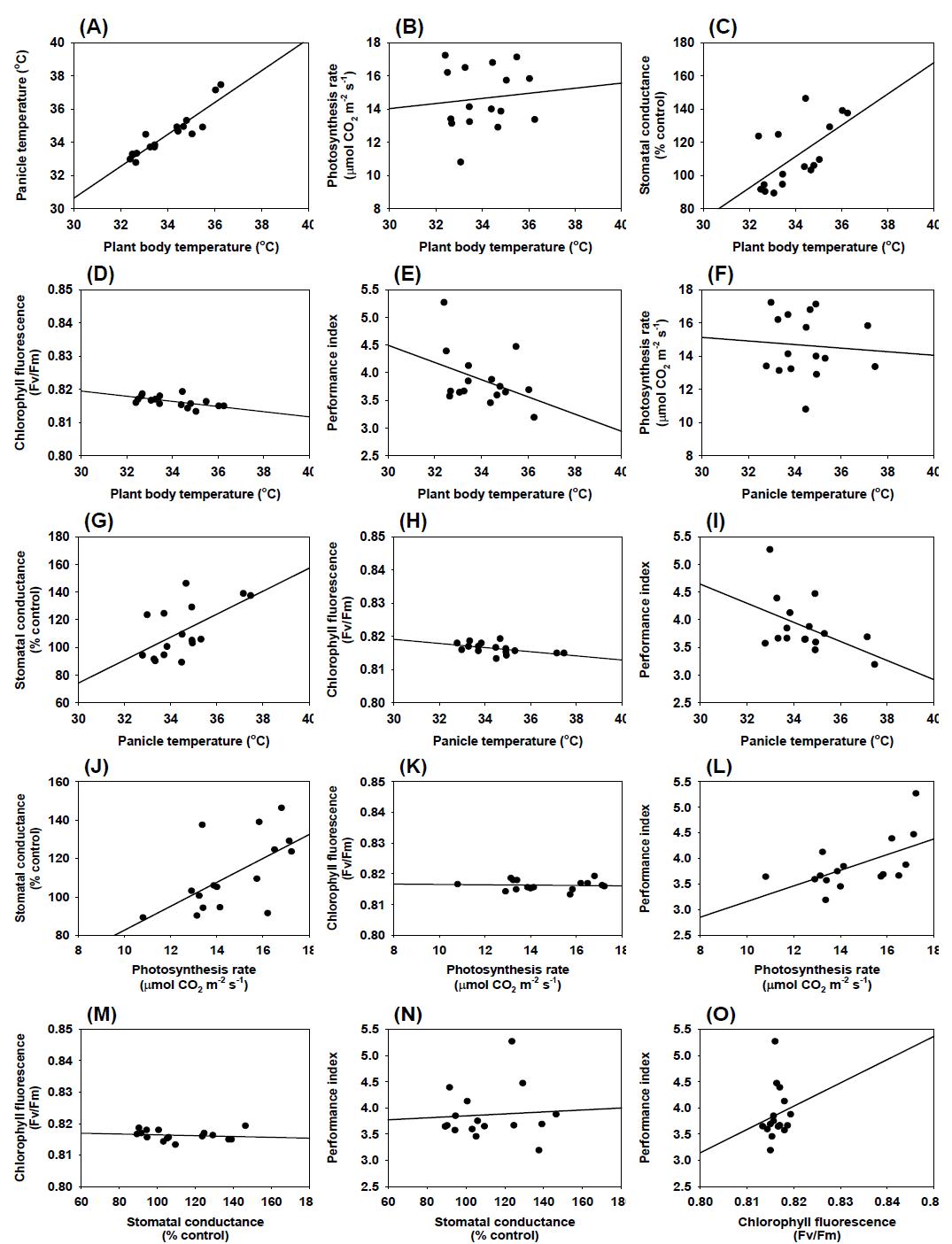 Relationships between parameters measured at 3 days after high temperature stress.