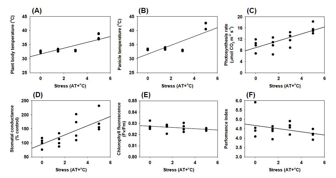 Plant body temperature (A), panicle temperature (B), photosynthesis rate (C), stomatal conductance (D), chlorophyll fluorescence (E), and performance index (F) of rice under 5 days after high temperature treatment.