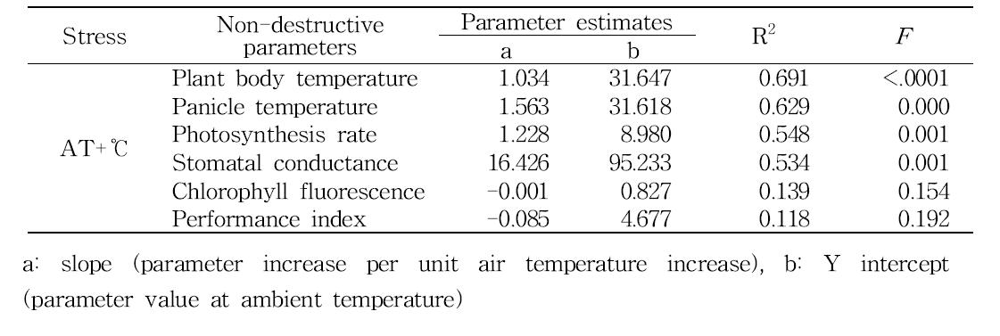 Summary of linear regression analysis between stress and physiological parameters measured at 5 day after high temperature treatment