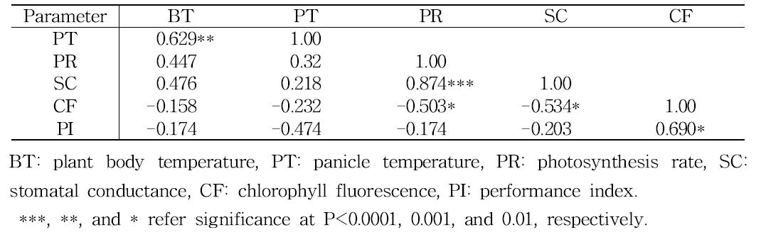 Correlation coefficients between parameters measured at 5 days after high temperature treatment